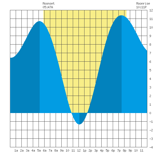 Vashon Island Ferry tide chart for Saturday, May 2, 2026