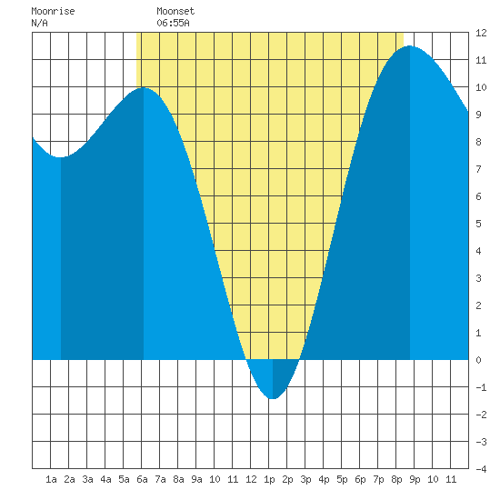 Vashon Island Ferry tide chart for Monday, May 4, 2026