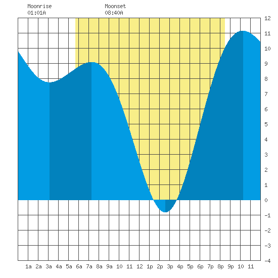 Vashon Island Ferry tide chart for Wednesday, May 6, 2026