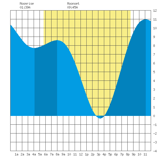 Vashon Island Ferry tide chart for Thursday, May 7, 2026