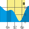 Vashon Island Ferry tide chart for Friday, May 8, 2026