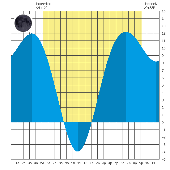 Vashon Island Ferry tide chart for Sunday, June 14, 2026