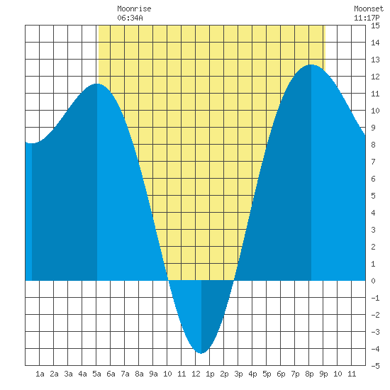 Vashon Island Ferry tide chart for Tuesday, June 16, 2026