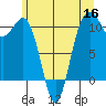 Vashon Island Ferry tide chart for Tuesday, June 16, 2026