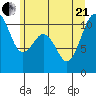 Vashon Island Ferry tide chart for Sunday, June 21, 2026