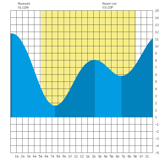 Vashon Island Ferry tide chart for Tuesday, June 23, 2026