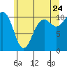 Vashon Island Ferry tide chart for Wednesday, June 24, 2026