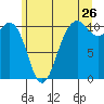 Vashon Island Ferry tide chart for Friday, June 26, 2026