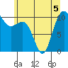 Vashon Island Ferry tide chart for Friday, June 5, 2026