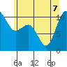 Vashon Island Ferry tide chart for Sunday, June 7, 2026