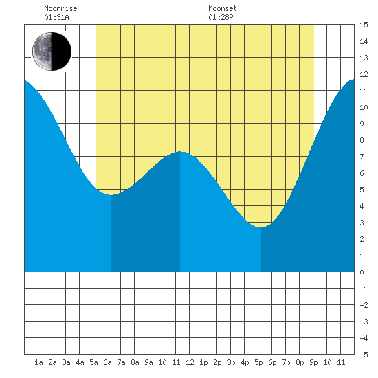 Vashon Island Ferry tide chart for Monday, June 8, 2026