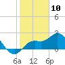 Point Ybel tide chart for Sunday, January 10, 2021