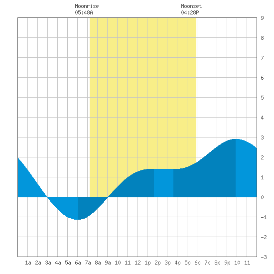 Point Ybel tide chart for Monday, January 11, 2021