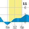 Point Ybel tide chart for Monday, January 11, 2021