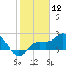 Point Ybel tide chart for Tuesday, January 12, 2021