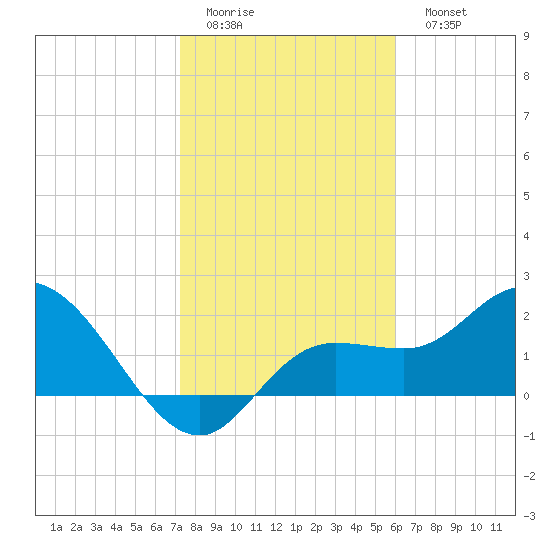 Point Ybel tide chart for Thursday, January 14, 2021
