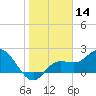 Point Ybel tide chart for Thursday, January 14, 2021