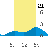 Point Ybel tide chart for Thursday, January 21, 2021