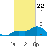 Point Ybel tide chart for Friday, January 22, 2021