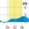 Point Ybel tide chart for Saturday, January 23, 2021