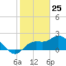Point Ybel tide chart for Monday, January 25, 2021