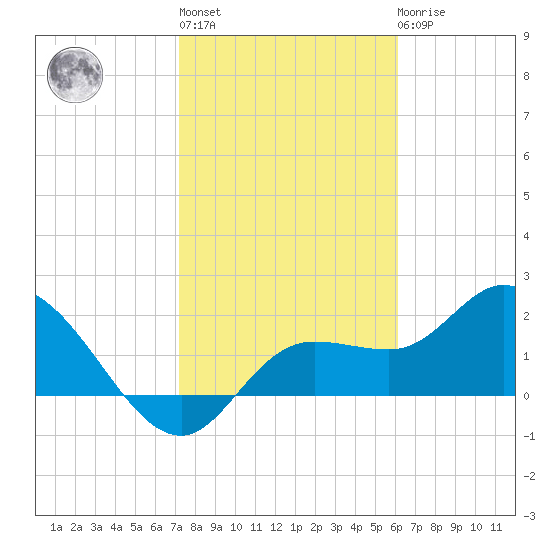 Point Ybel tide chart for Thursday, January 28, 2021