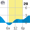 Point Ybel tide chart for Thursday, January 28, 2021