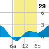 Point Ybel tide chart for Friday, January 29, 2021