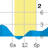 Point Ybel tide chart for Saturday, January 2, 2021
