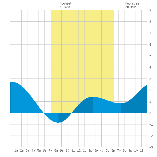 Point Ybel tide chart for Saturday, January 30, 2021