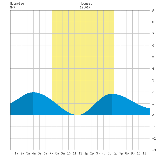Point Ybel tide chart for Tuesday, January 5, 2021