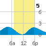 Point Ybel tide chart for Tuesday, January 5, 2021