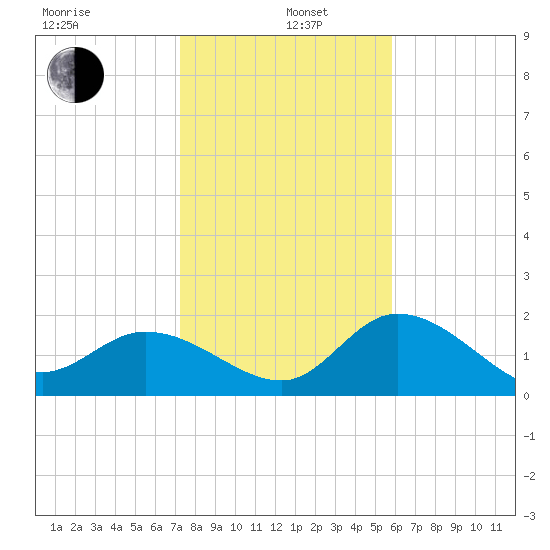 Point Ybel tide chart for Wednesday, January 6, 2021