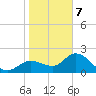 Point Ybel tide chart for Thursday, January 7, 2021