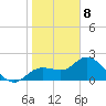 Point Ybel tide chart for Friday, January 8, 2021