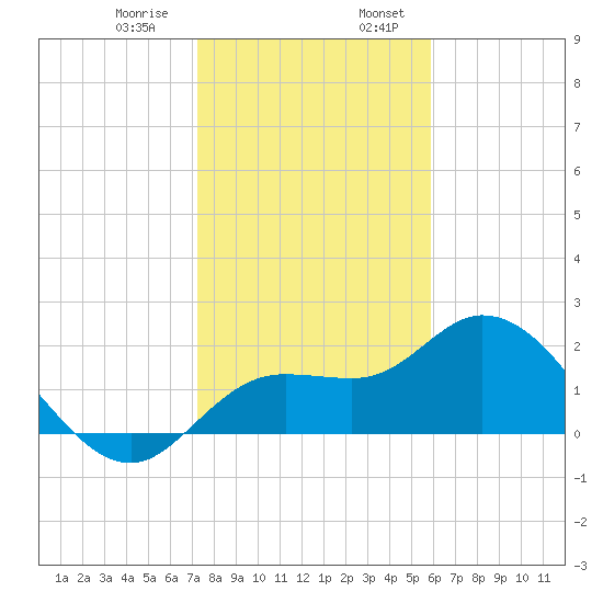 Point Ybel tide chart for Saturday, January 9, 2021