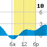 Point Ybel tide chart for Wednesday, February 10, 2021