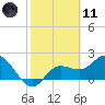 Point Ybel tide chart for Thursday, February 11, 2021