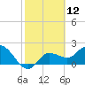 Point Ybel tide chart for Friday, February 12, 2021