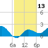 Point Ybel tide chart for Saturday, February 13, 2021