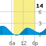 Point Ybel tide chart for Sunday, February 14, 2021