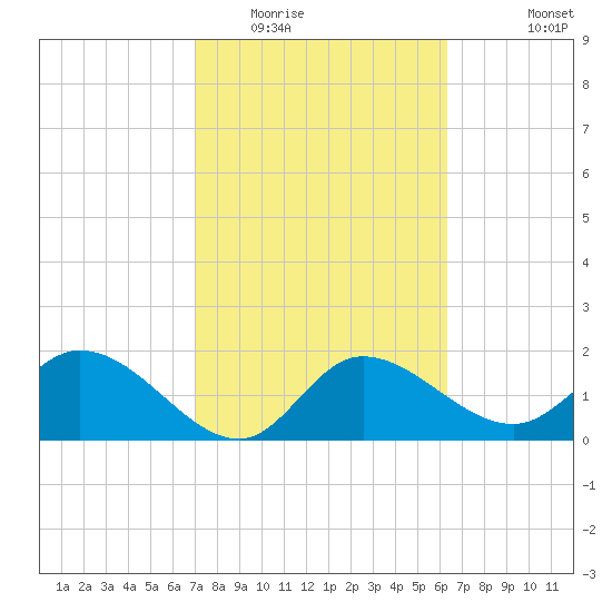 Point Ybel tide chart for Monday, February 15, 2021