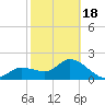 Point Ybel tide chart for Thursday, February 18, 2021