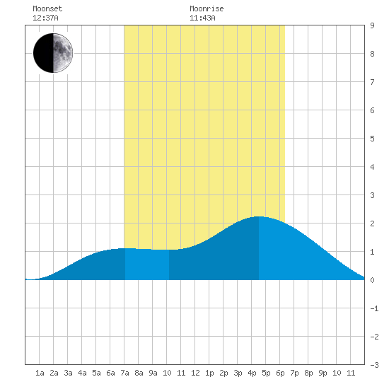 Point Ybel tide chart for Friday, February 19, 2021