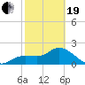 Point Ybel tide chart for Friday, February 19, 2021