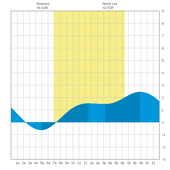 Point Ybel tide chart for Tuesday, February 23, 2021