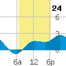 Point Ybel tide chart for Wednesday, February 24, 2021
