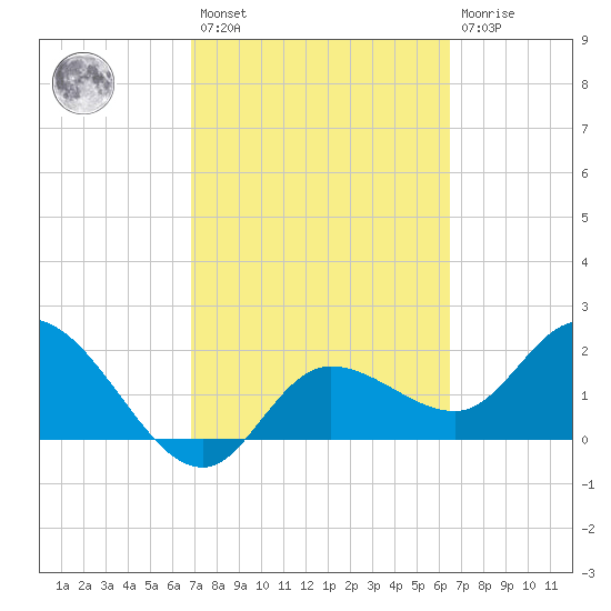 Point Ybel tide chart for Saturday, February 27, 2021
