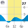 Point Ybel tide chart for Saturday, February 27, 2021