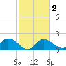 Point Ybel tide chart for Tuesday, February 2, 2021